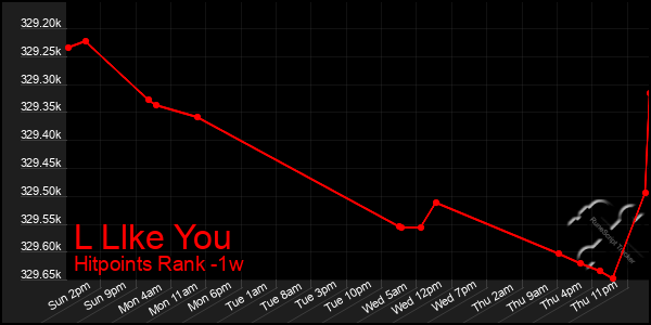 Last 7 Days Graph of L Llke You