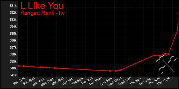 Last 7 Days Graph of L Llke You