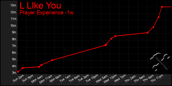 Last 7 Days Graph of L Llke You