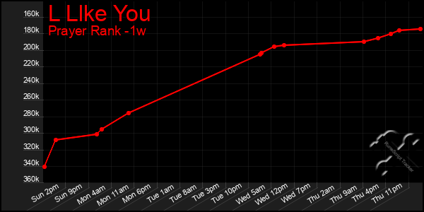 Last 7 Days Graph of L Llke You