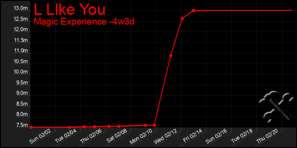 Last 31 Days Graph of L Llke You