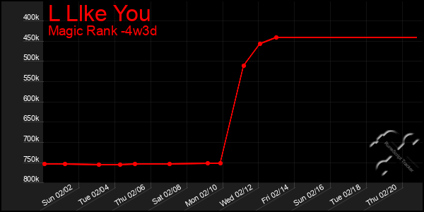 Last 31 Days Graph of L Llke You