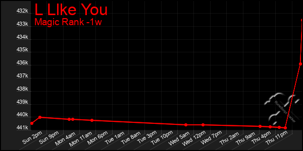 Last 7 Days Graph of L Llke You