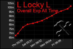 Total Graph of L Locky L