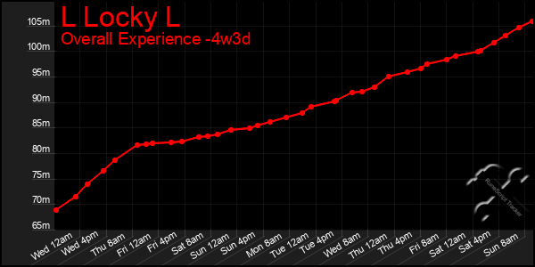 Last 31 Days Graph of L Locky L
