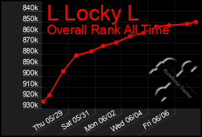 Total Graph of L Locky L
