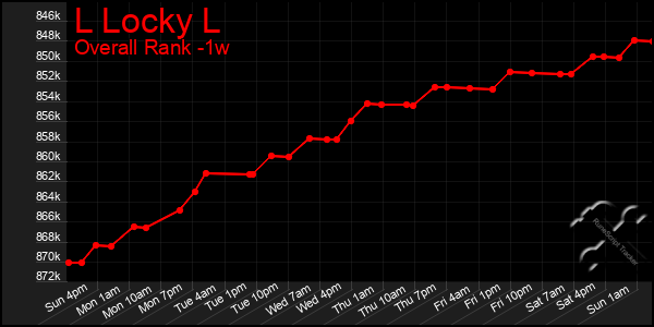 Last 7 Days Graph of L Locky L