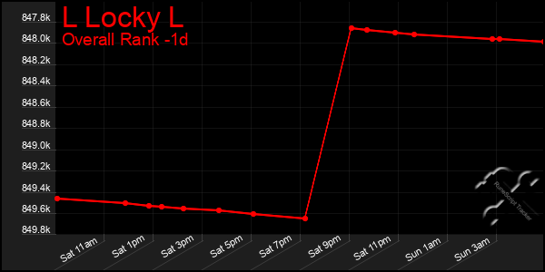 Last 24 Hours Graph of L Locky L