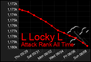 Total Graph of L Locky L