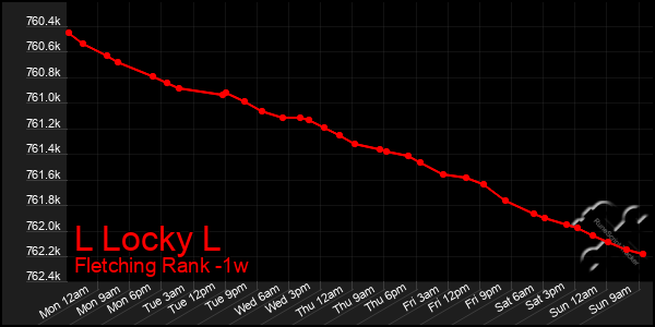 Last 7 Days Graph of L Locky L