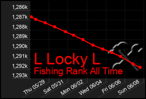 Total Graph of L Locky L