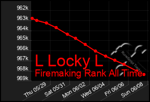 Total Graph of L Locky L