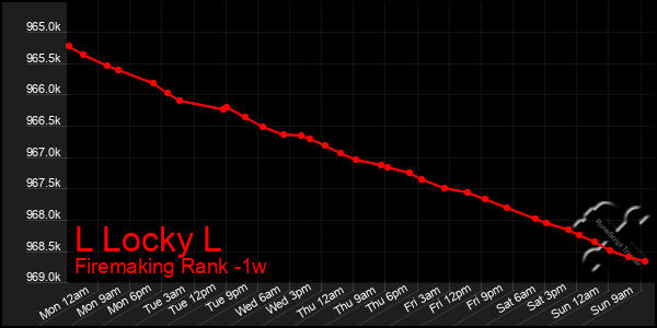 Last 7 Days Graph of L Locky L