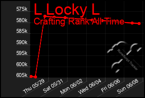 Total Graph of L Locky L