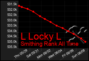 Total Graph of L Locky L