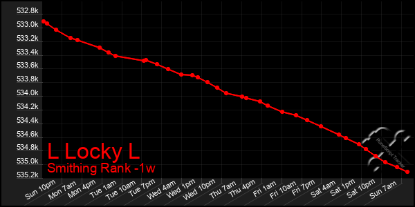 Last 7 Days Graph of L Locky L