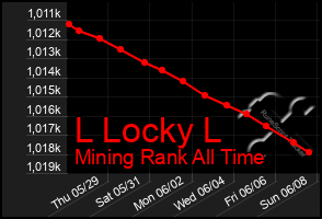 Total Graph of L Locky L