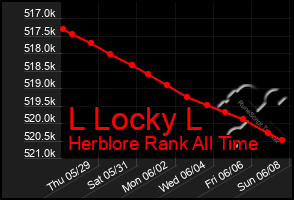Total Graph of L Locky L