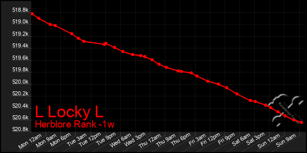 Last 7 Days Graph of L Locky L