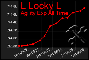Total Graph of L Locky L