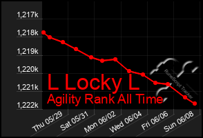 Total Graph of L Locky L