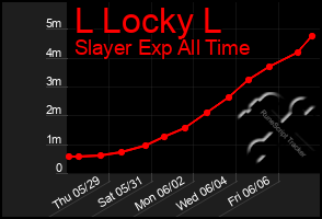 Total Graph of L Locky L
