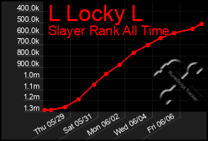 Total Graph of L Locky L