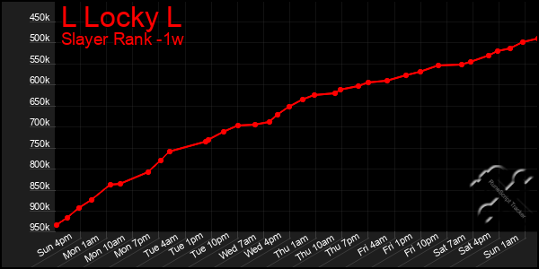 Last 7 Days Graph of L Locky L