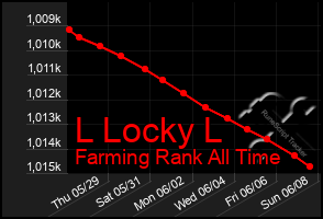 Total Graph of L Locky L