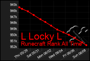 Total Graph of L Locky L