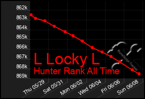 Total Graph of L Locky L