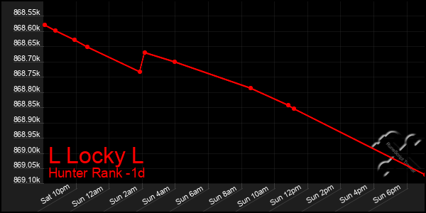 Last 24 Hours Graph of L Locky L