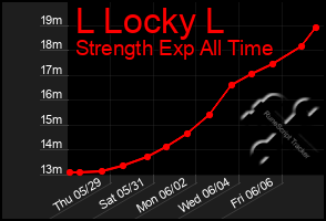Total Graph of L Locky L