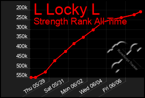 Total Graph of L Locky L