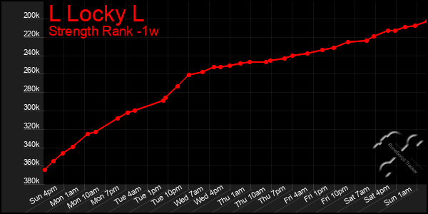 Last 7 Days Graph of L Locky L