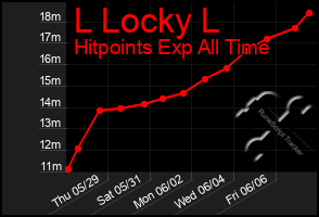 Total Graph of L Locky L