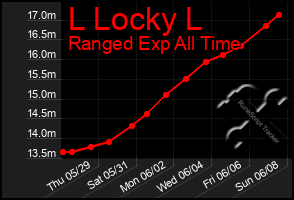 Total Graph of L Locky L