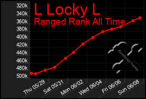 Total Graph of L Locky L