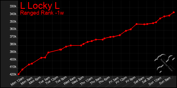 Last 7 Days Graph of L Locky L