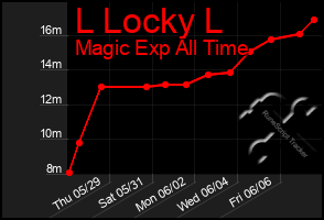 Total Graph of L Locky L