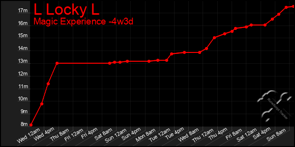 Last 31 Days Graph of L Locky L