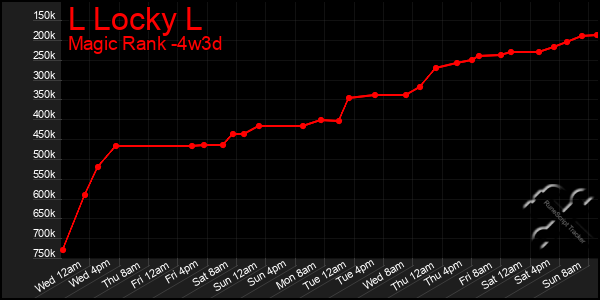 Last 31 Days Graph of L Locky L