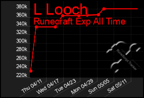 Total Graph of L Looch