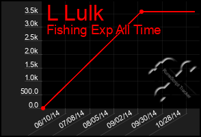 Total Graph of L Lulk