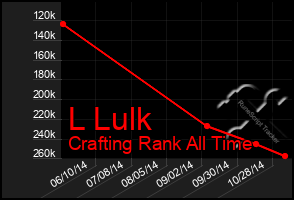 Total Graph of L Lulk