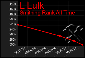 Total Graph of L Lulk