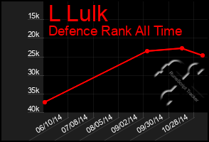 Total Graph of L Lulk