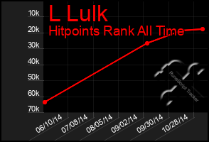 Total Graph of L Lulk