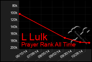 Total Graph of L Lulk