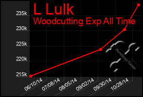 Total Graph of L Lulk